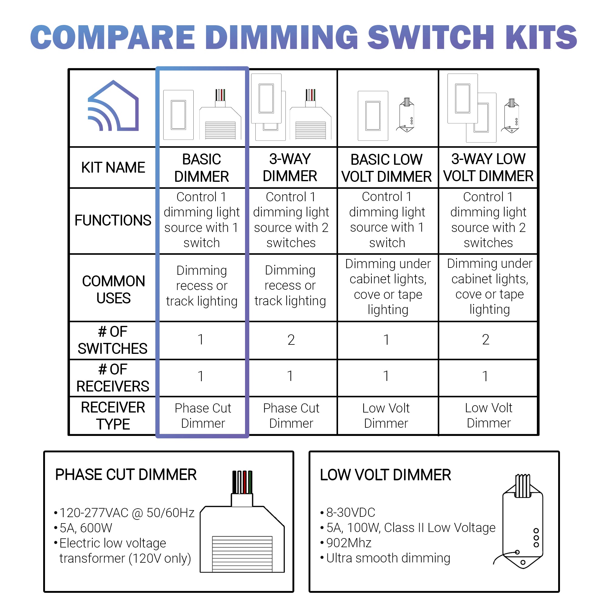 BASIC DIMMER KIT: 1 DIMMING RECEIVER, 1 SWITCH