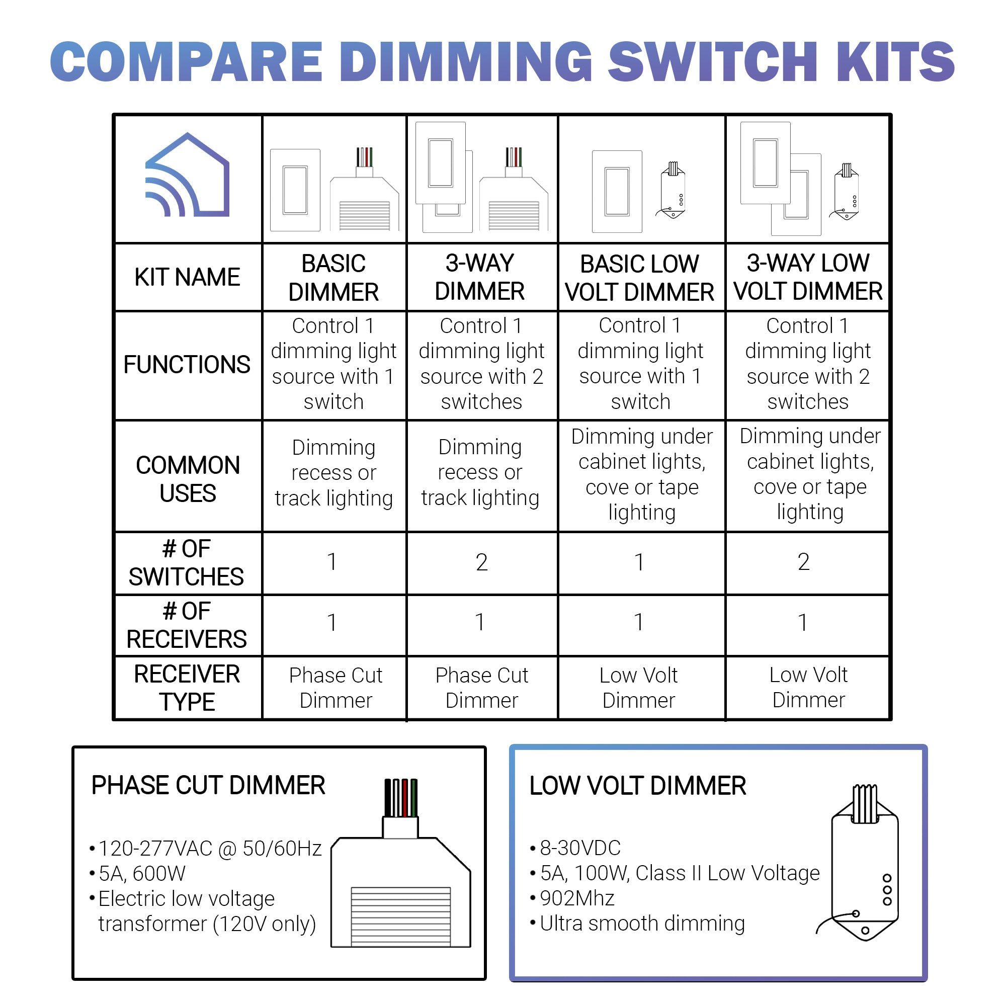 8-30VDC LOW VOLT PWM DIMMING RECEIVER FOR WIRELESS SWITCHES - add on only, requires switch to function