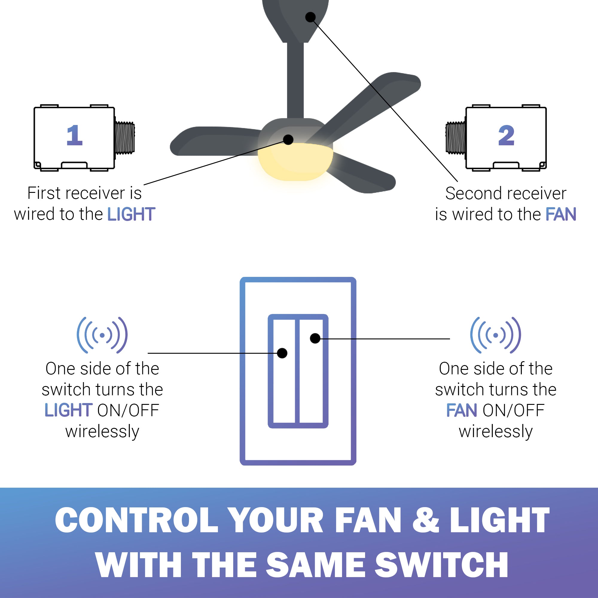 3-WAY FAN & LIGHT KIT: 2 RECEIVERS, 2 DUAL SWITCHES