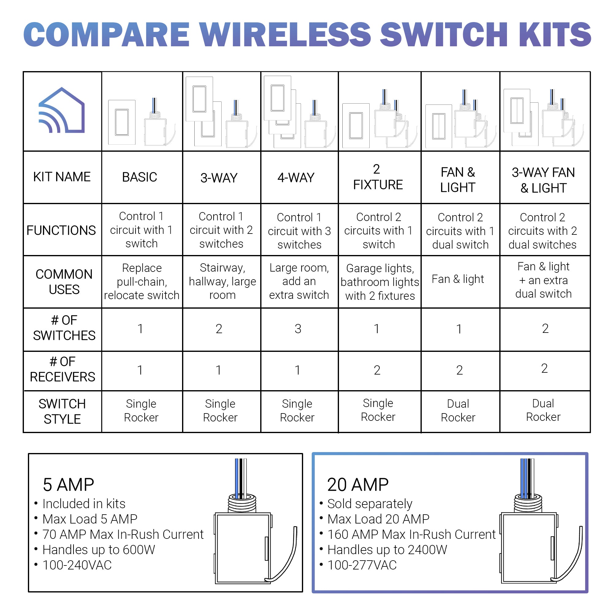 20 AMP ON/OFF RECEIVER FOR WIRELESS SWITCHES - add on only, requires switch to function