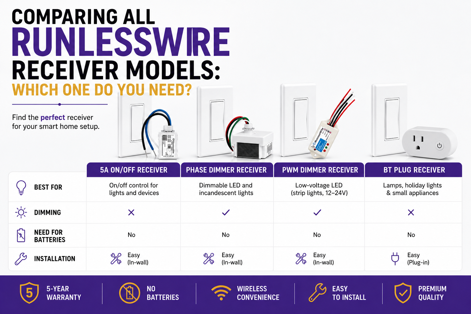 Comparing all RunLessWire Receiver Models: Which one do you Need?