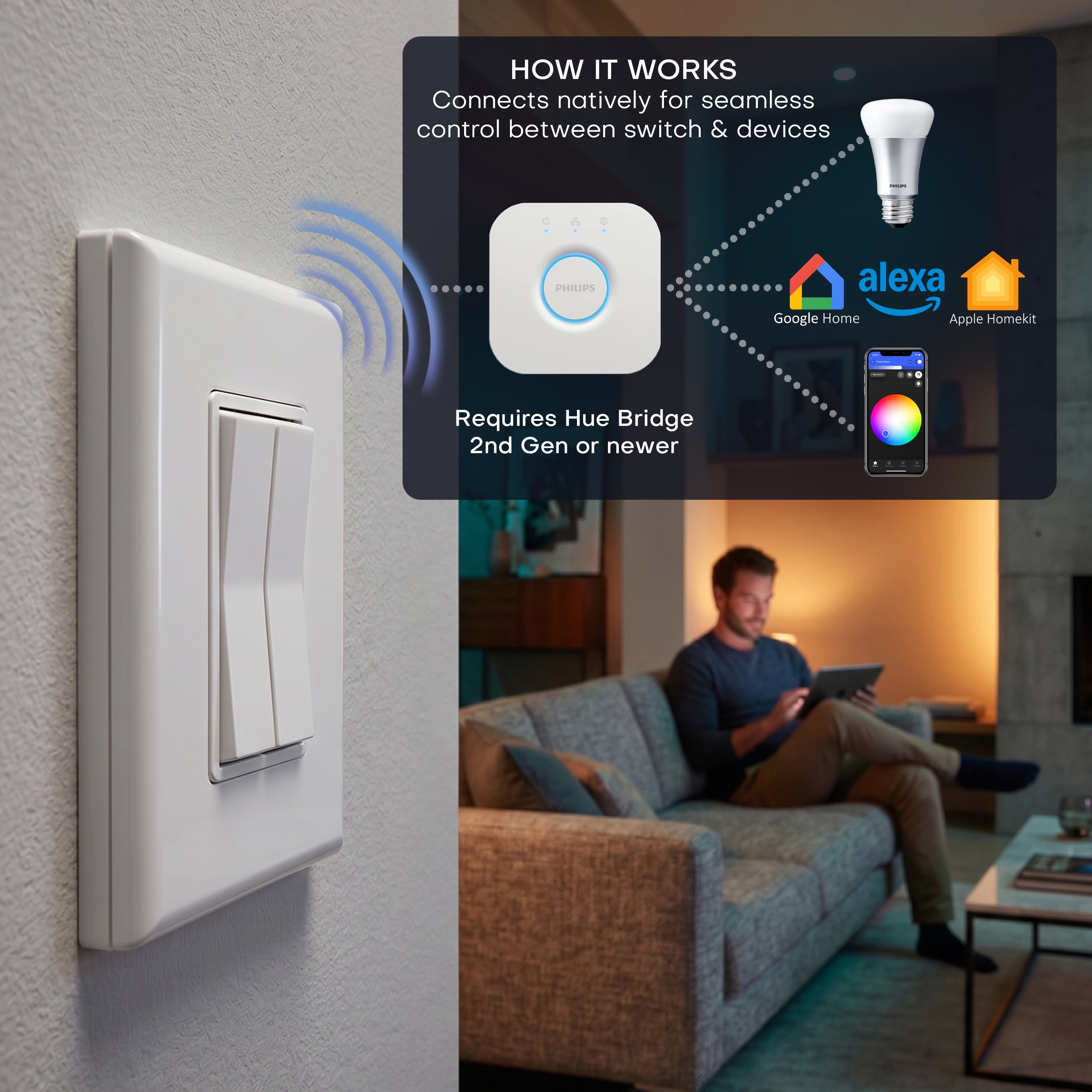 A dual rocker smart switch mounted on a wall, with a large dark overlay explaining connectivity to Philips Hue devices. The overlay includes icons and logos for Google Home, Alexa, and Apple Home, plus a small scene of a man sitting on a couch in a living room.
