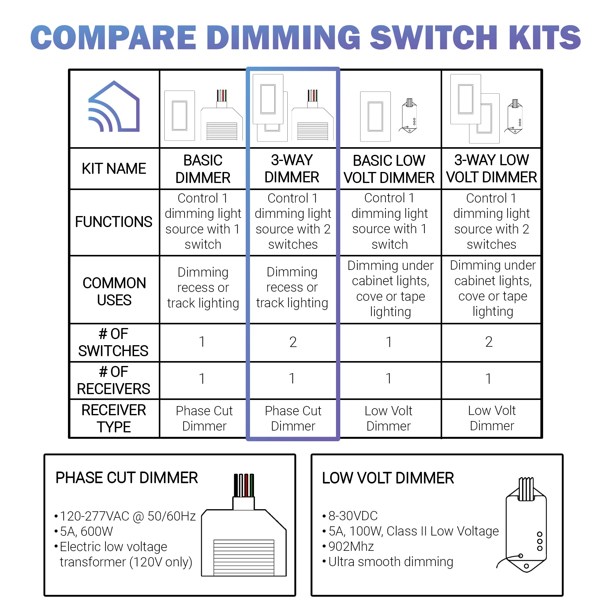 3-WAY DIMMER KIT: 1 DIMMING RECEIVER, 2 SWITCHES