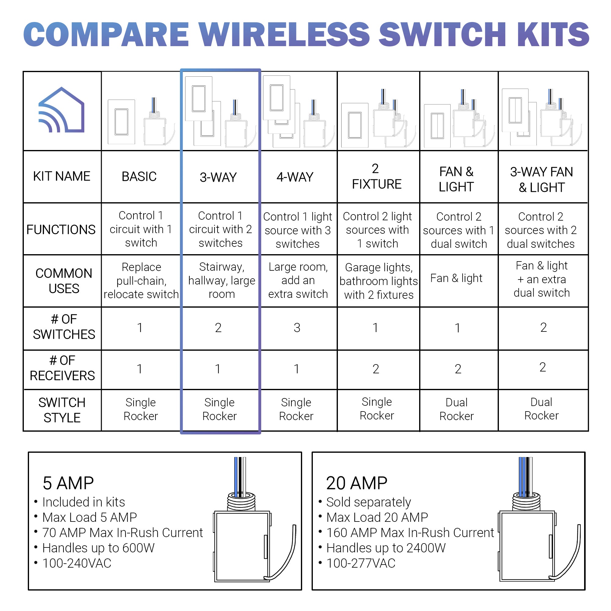 3-Way Wireless and Battery-Free Switch Kit For Lights (Includes 2 Single  Rocker Switches and 1 Receiver)