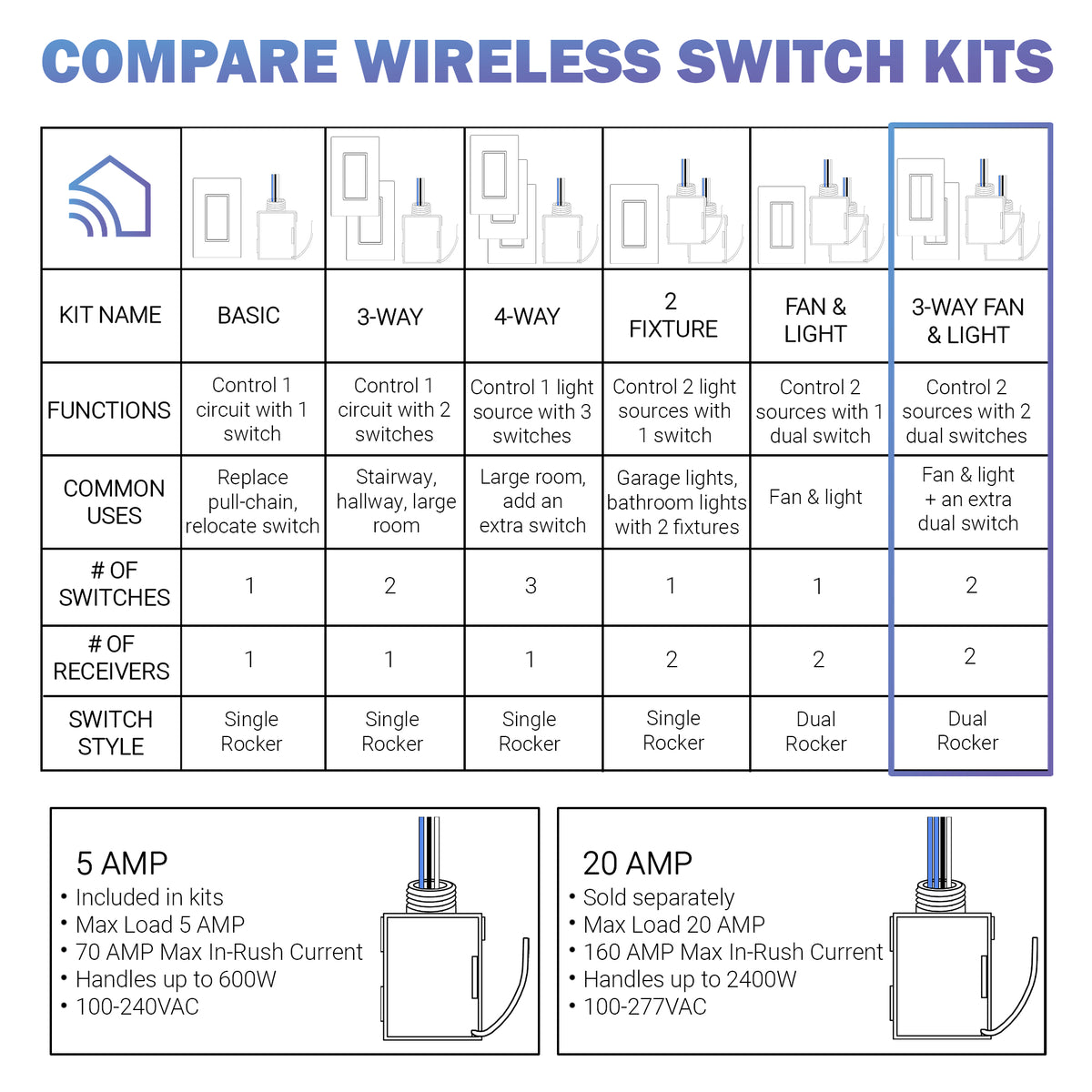 3-Way Wireless Fan & Light Switch Kit – RunLessWire