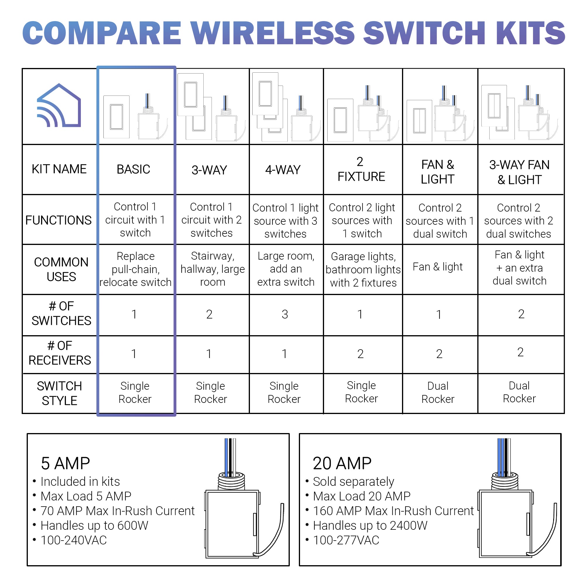 Difference Between Wired, Wireless, and Wire-Free Light Switches