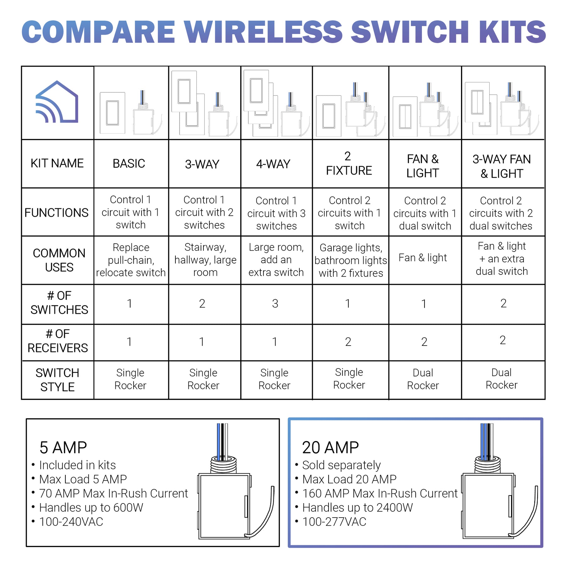 20 Amp On/Off Controller For Wireless Light Switches – RunLessWire
