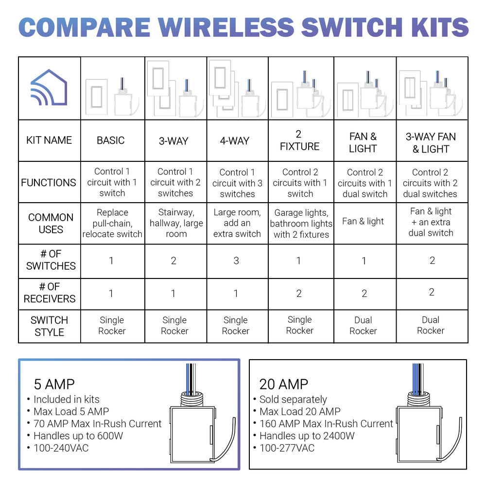 5 Amp On/Off Controller For Wireless Light Switches – RunLessWire